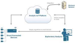 IoT Analytics ThingSpeak Internet of Things